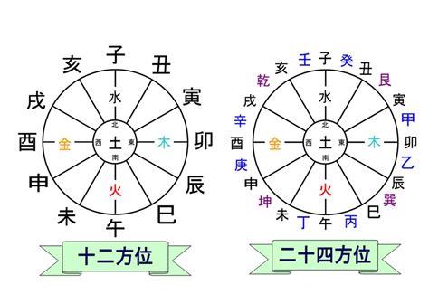 干支方位|十二支と方位｜暮らし歳時